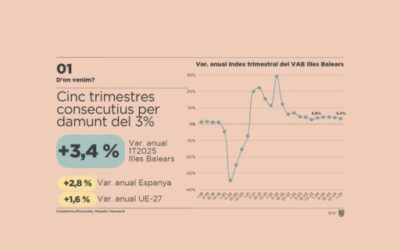 Balearic Islands’ Economy Grows 3.4% in Q1 2025, Marking Five Consecutive Quarters Above 3%