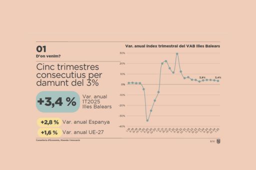 Balearic Islands’ Economy Grows 3.4% in Q1 2025, Marking Five Consecutive Quarters Above 3%
